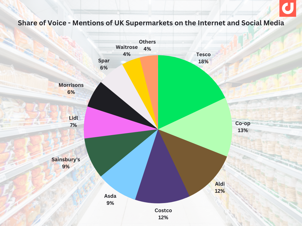 Analysing the Share of Voice A Snapshot of UK Supermarkets in the